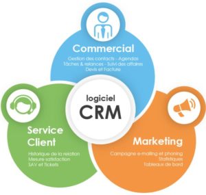 Logiciel CRM au service des ventes